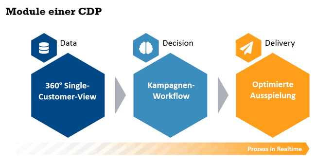 Module einer CDP