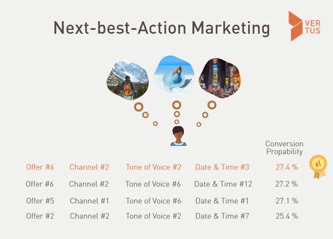 Next Best Action Marketing