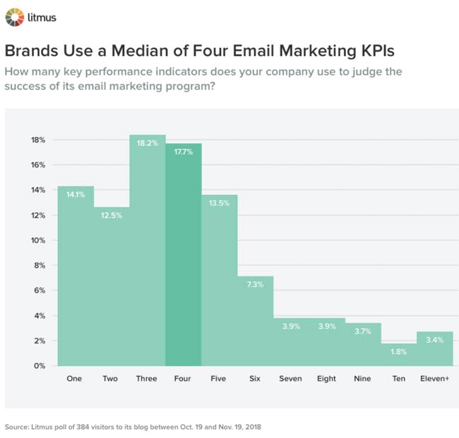 Email-Marketing KPI
