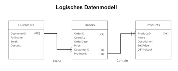 Logisches Datenmodell