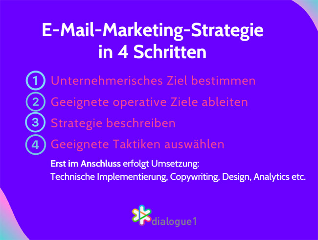 E-Mail-Marketing-Strategie