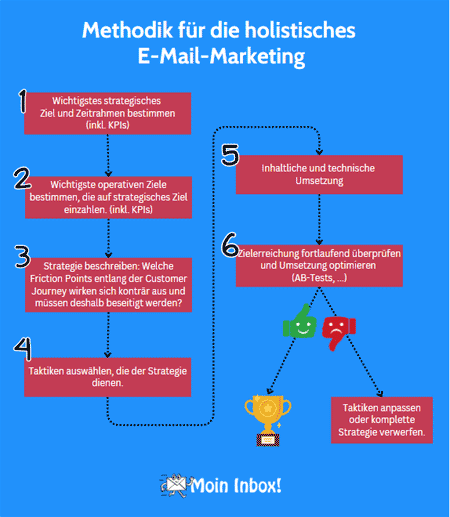 E-Mail-Marketing-Strategie
